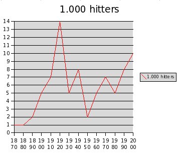 Graph of 1.000 hitters over time