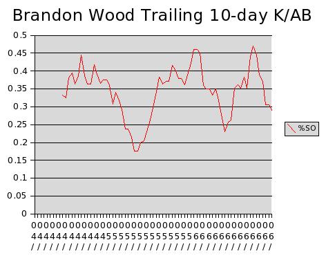 Graph: Brandon Wood strikeouts per at-bat