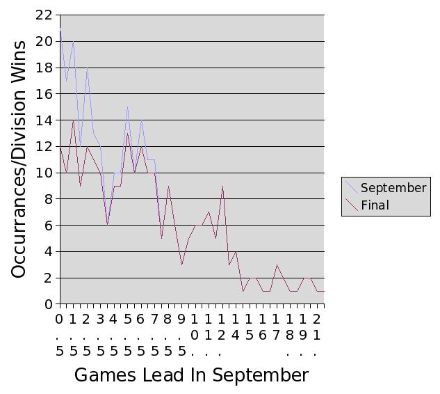 Graph: Division leads in September that actually won the division